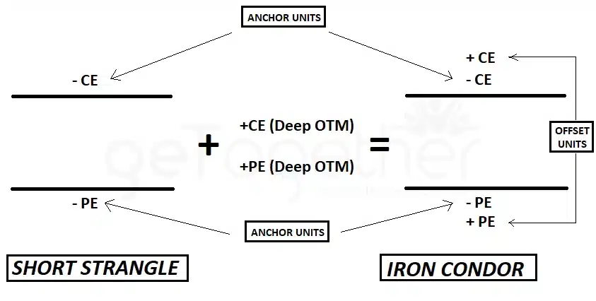 Anchor Units short strangle vs iron condor