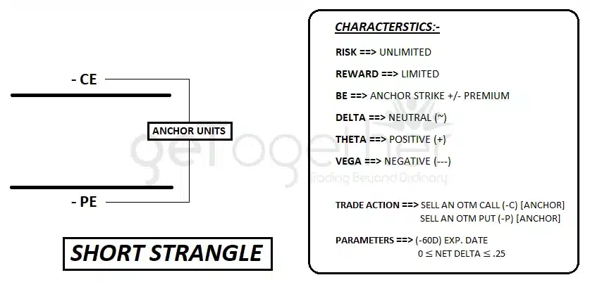 short strangle