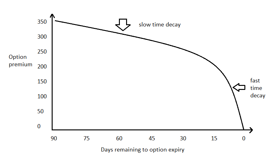 time-decay