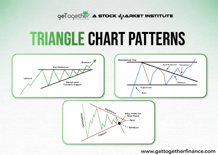 Triangle Chart Pattern